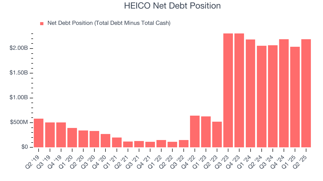 HEICO Net Debt Position