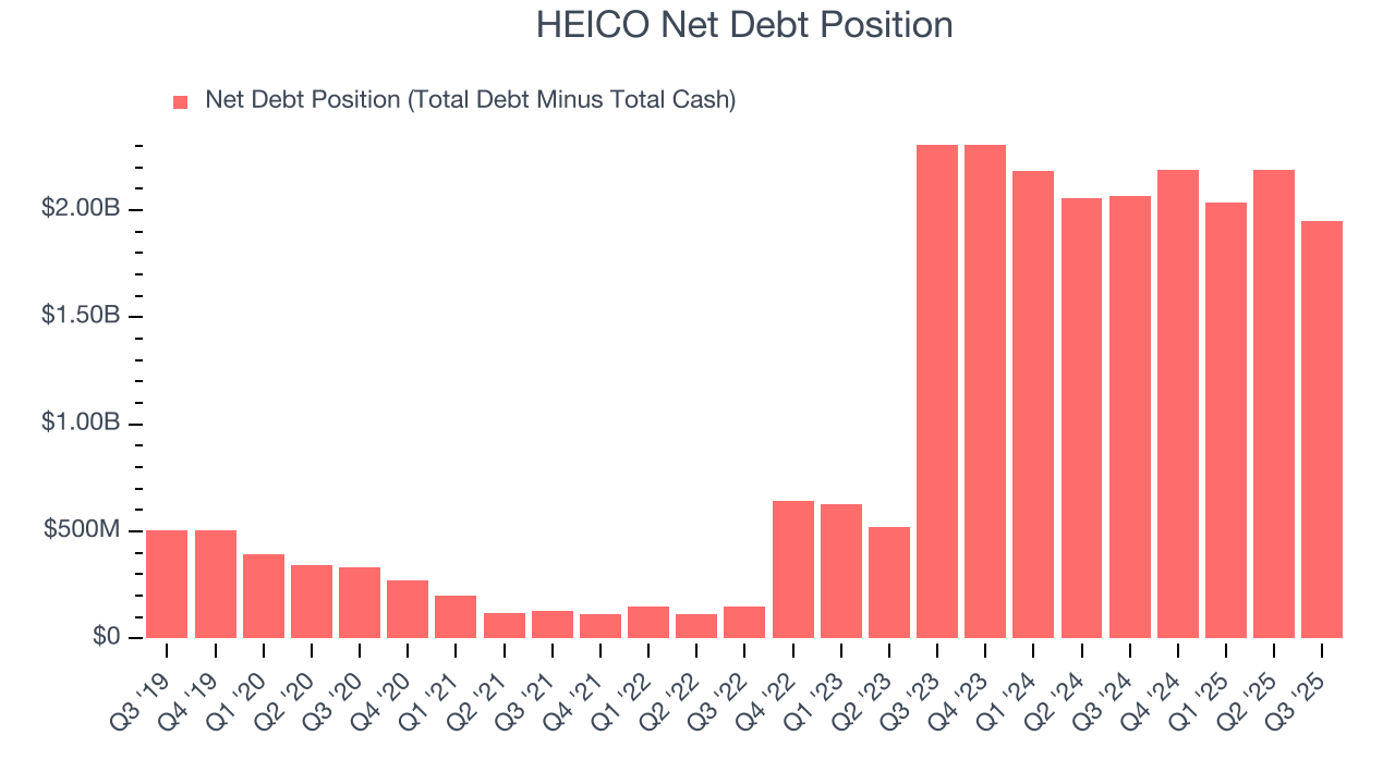 HEICO Net Debt Position