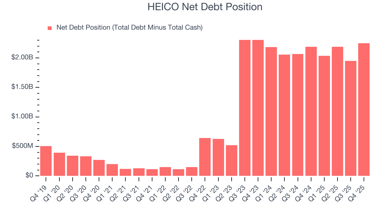 HEICO Net Debt Position