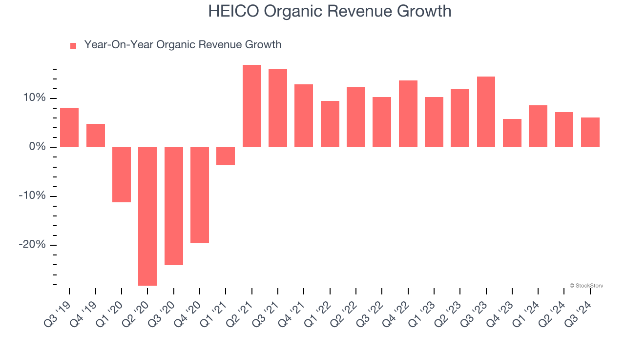 HEICO Organic Revenue Growth