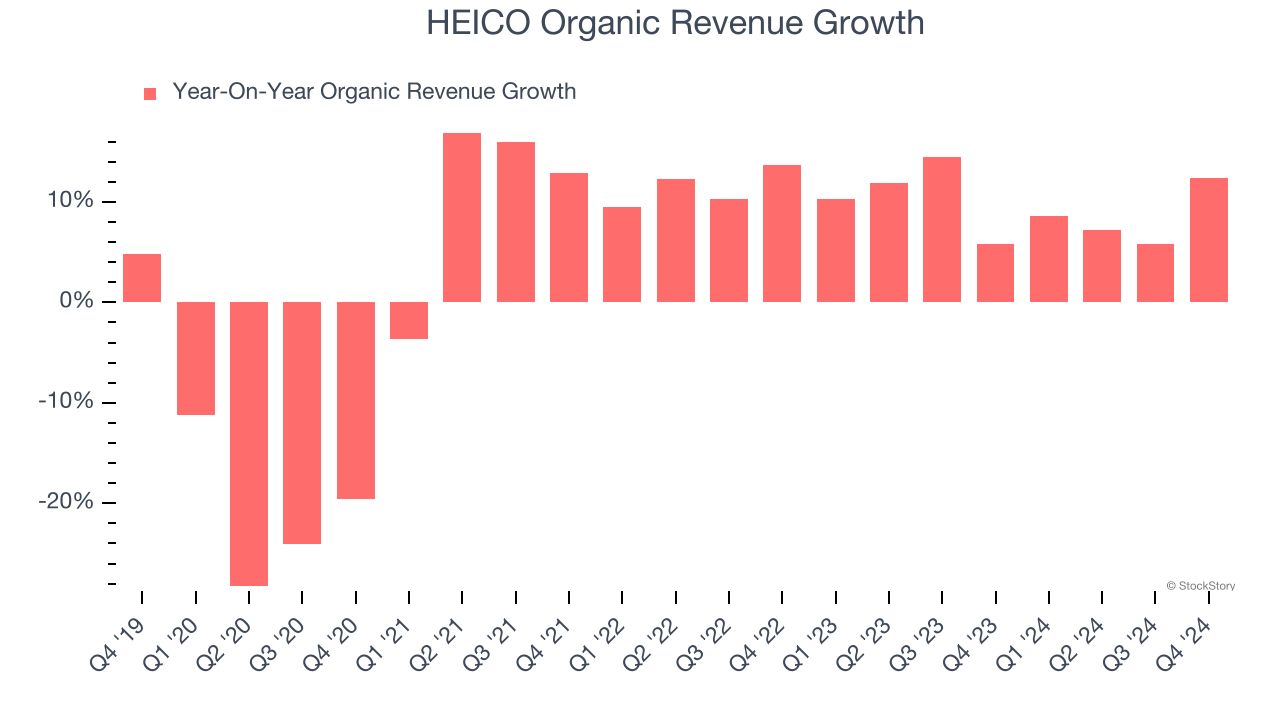 HEICO Organic Revenue Growth