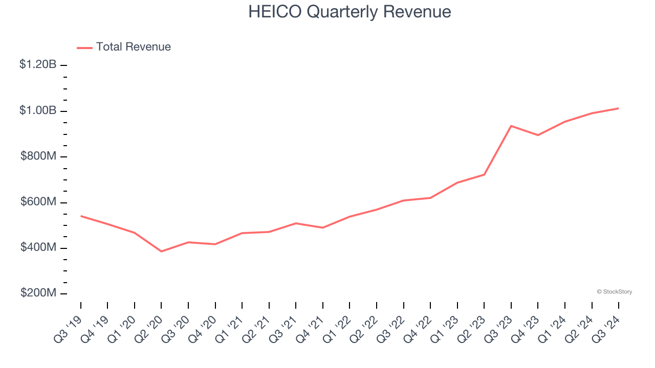 HEICO Quarterly Revenue