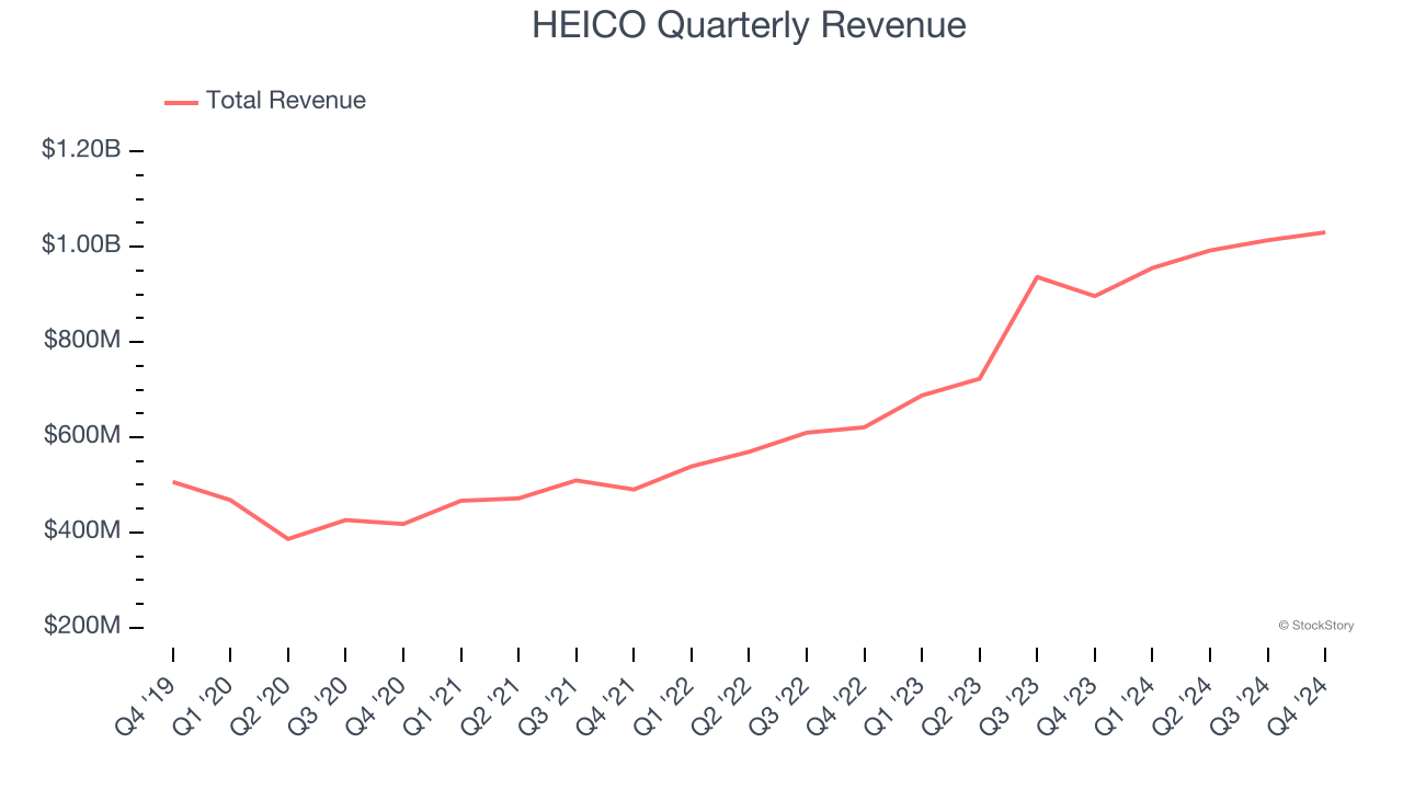 HEICO Quarterly Revenue