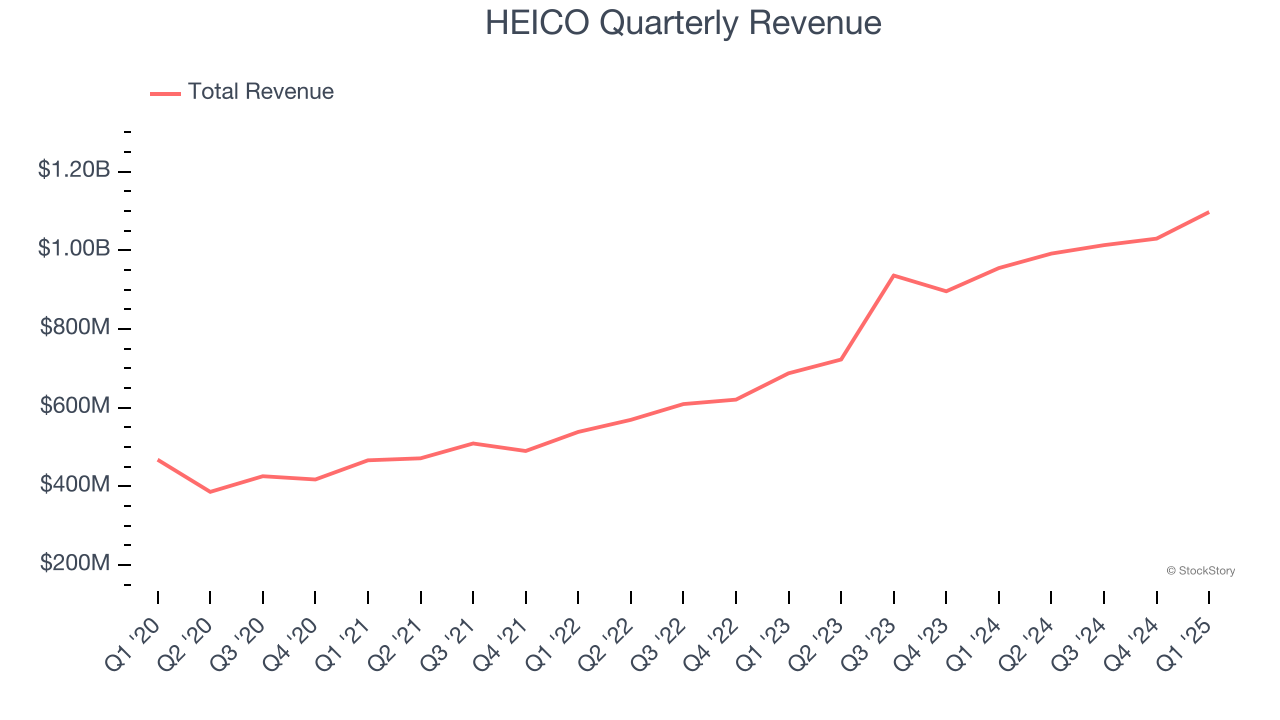 HEICO Quarterly Revenue
