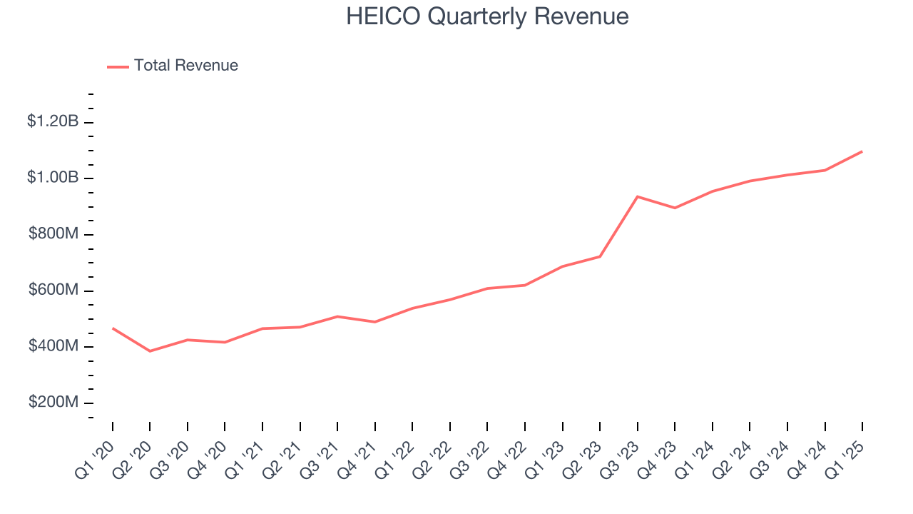 HEICO Quarterly Revenue