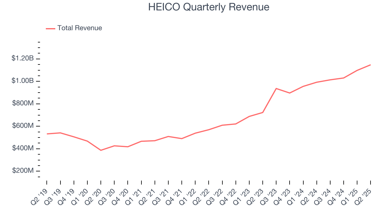 HEICO Quarterly Revenue