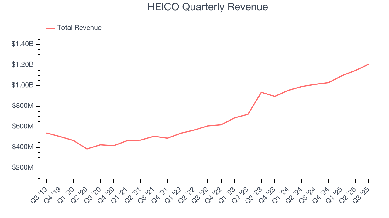 HEICO Quarterly Revenue