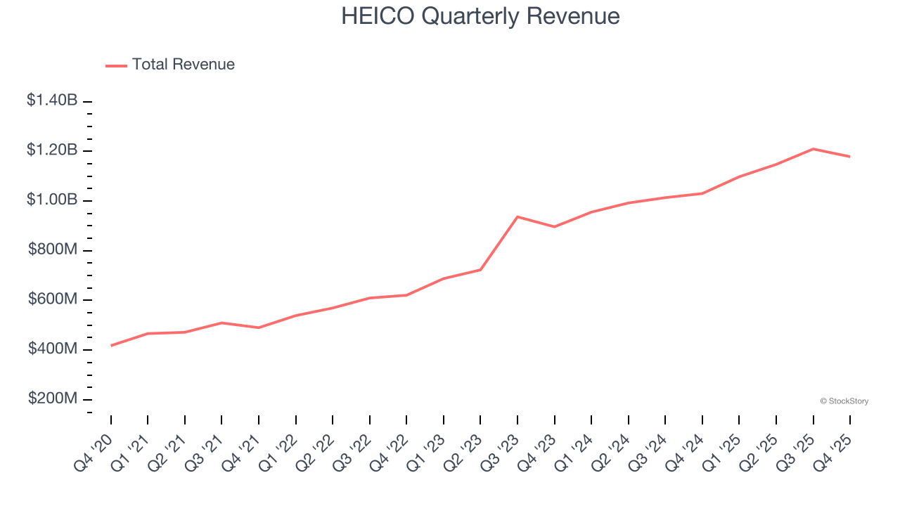 HEICO Quarterly Revenue