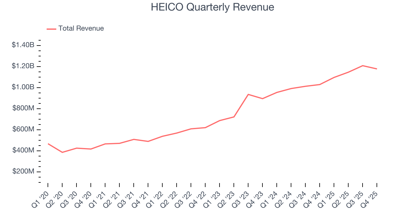 HEICO Quarterly Revenue