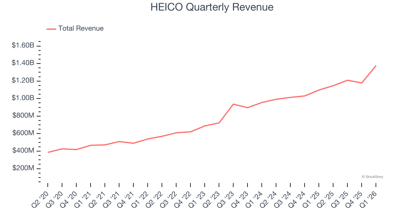 HEICO Quarterly Revenue