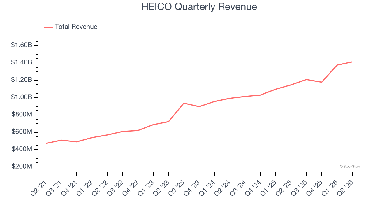 HEICO Quarterly Revenue