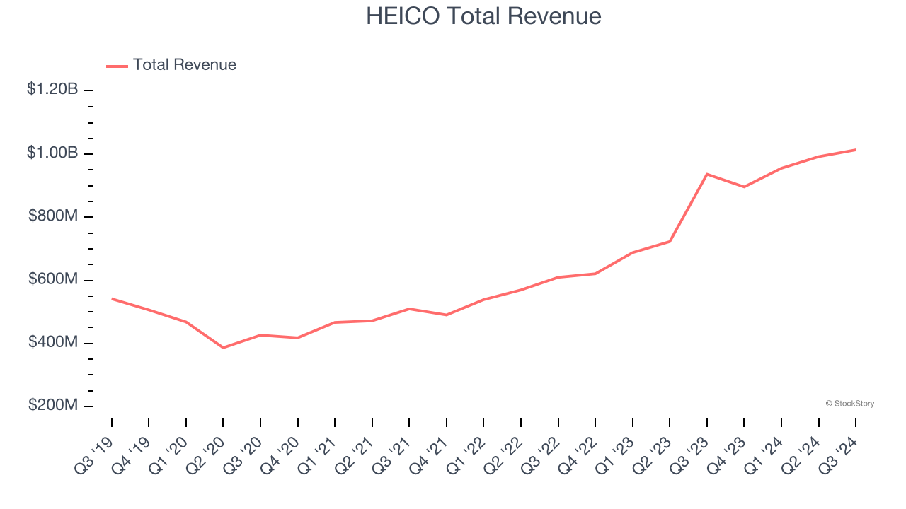 HEICO Total Revenue