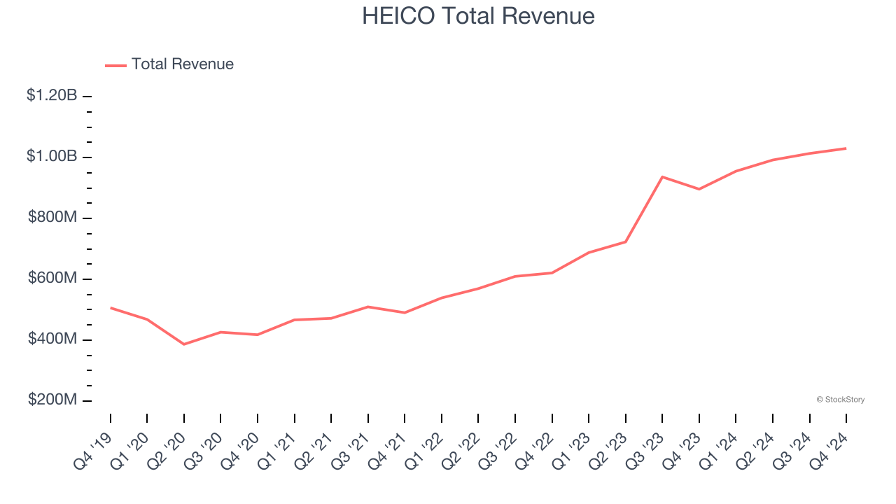 HEICO Total Revenue