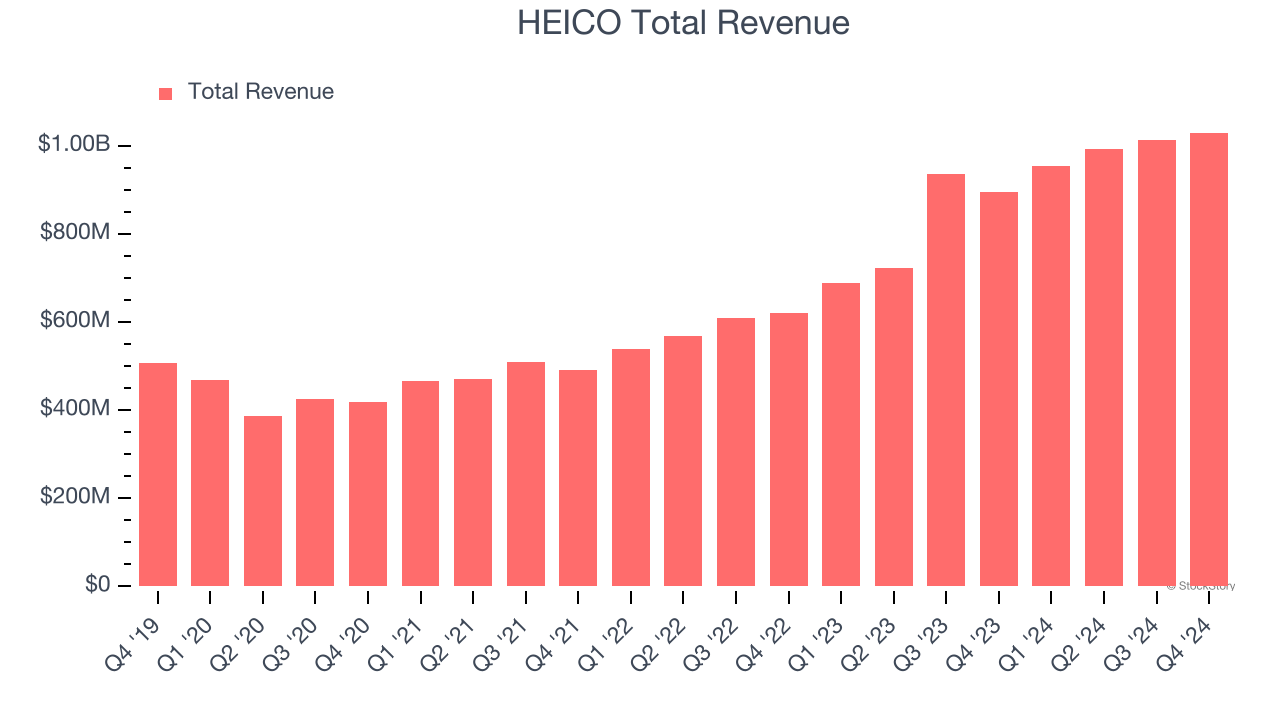 HEICO Total Revenue