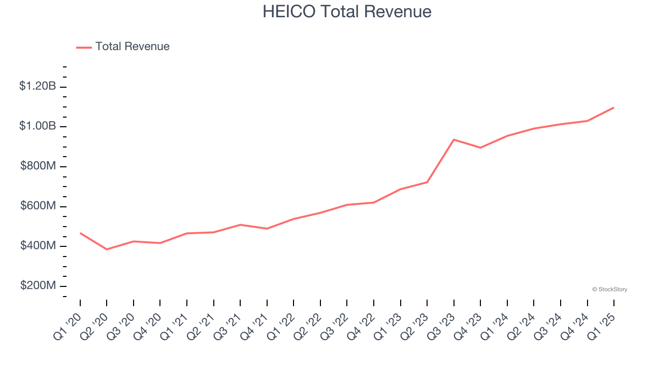 HEICO Total Revenue