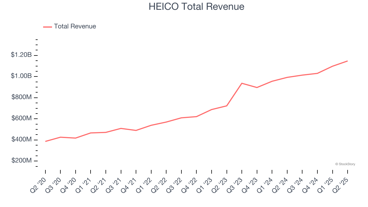 HEICO Total Revenue