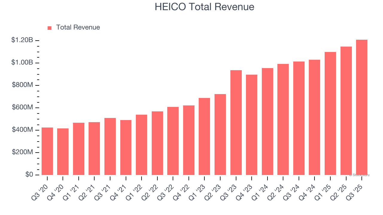 HEICO Total Revenue