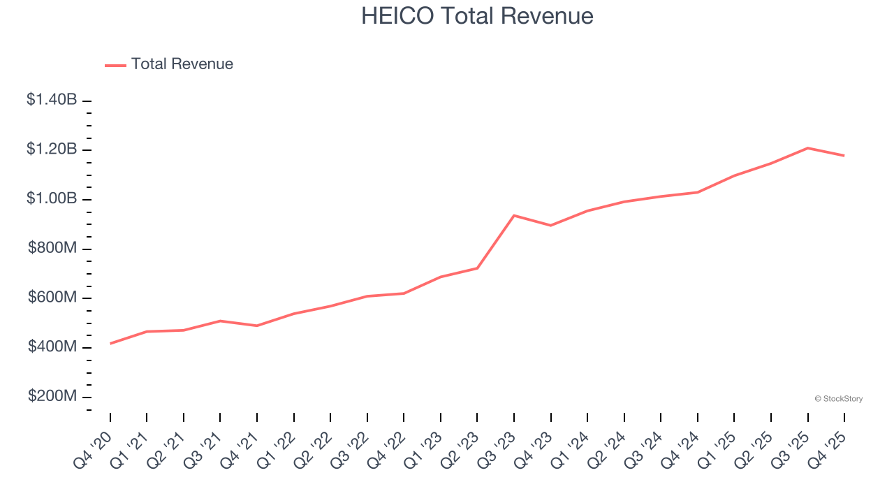 HEICO Total Revenue
