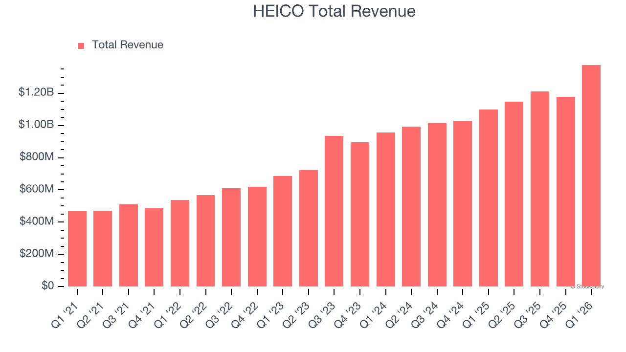 HEICO Total Revenue
