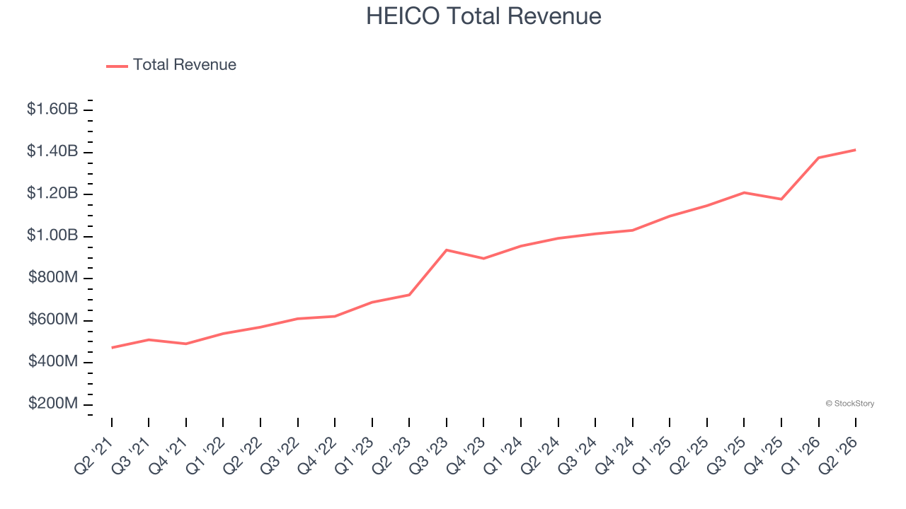 HEICO Total Revenue