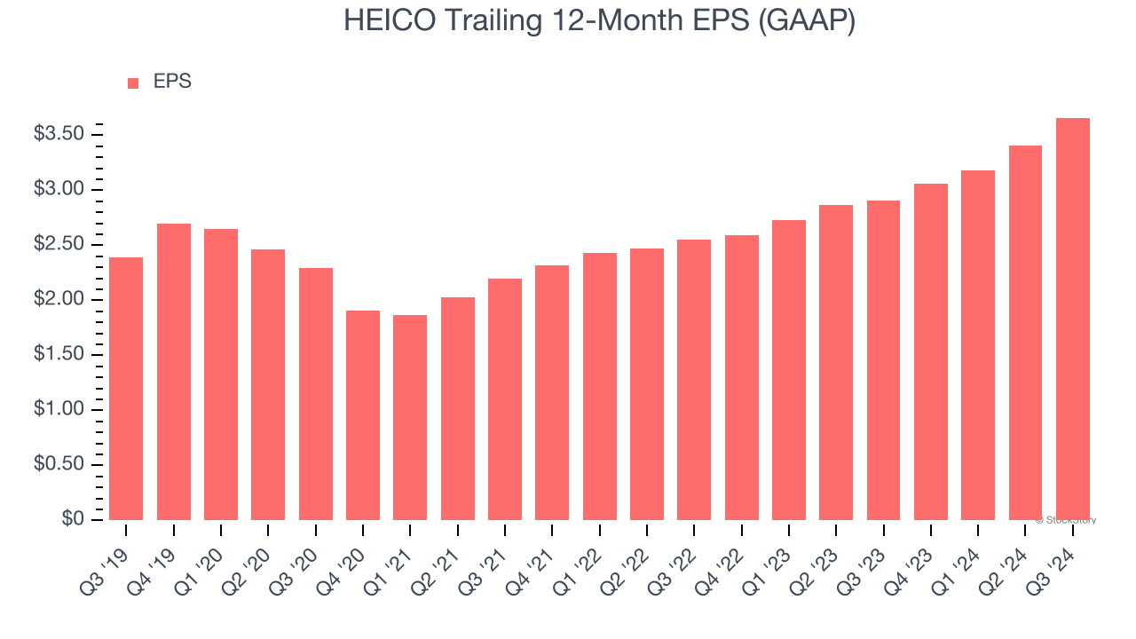 HEICO Trailing 12-Month EPS (GAAP)