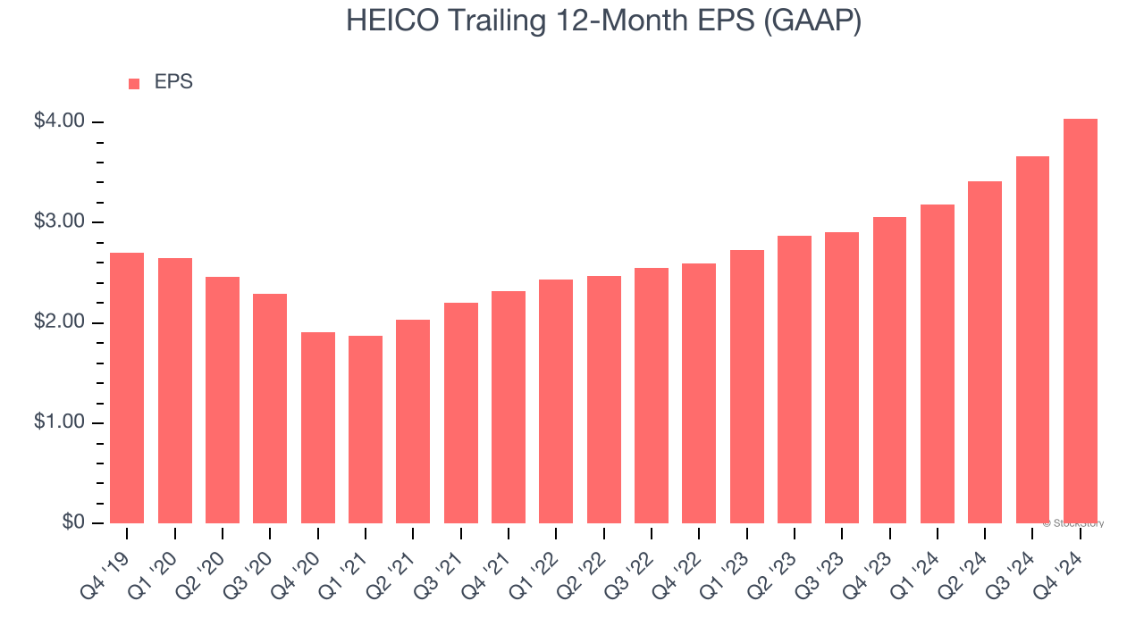 HEICO Trailing 12-Month EPS (GAAP)