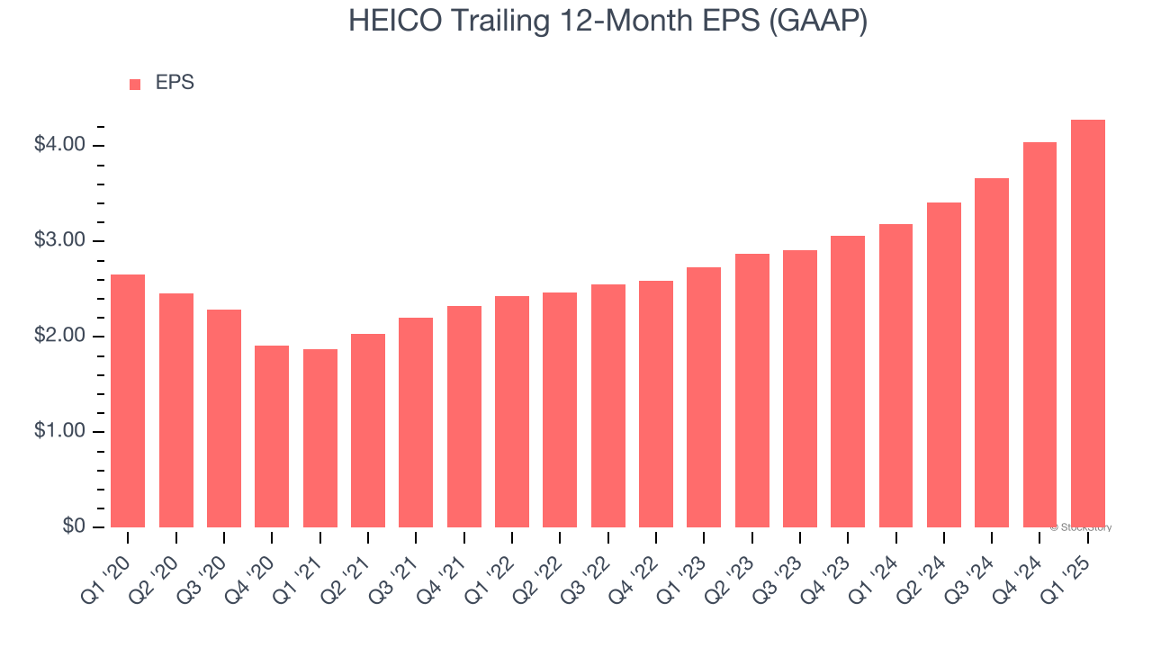 HEICO Trailing 12-Month EPS (GAAP)