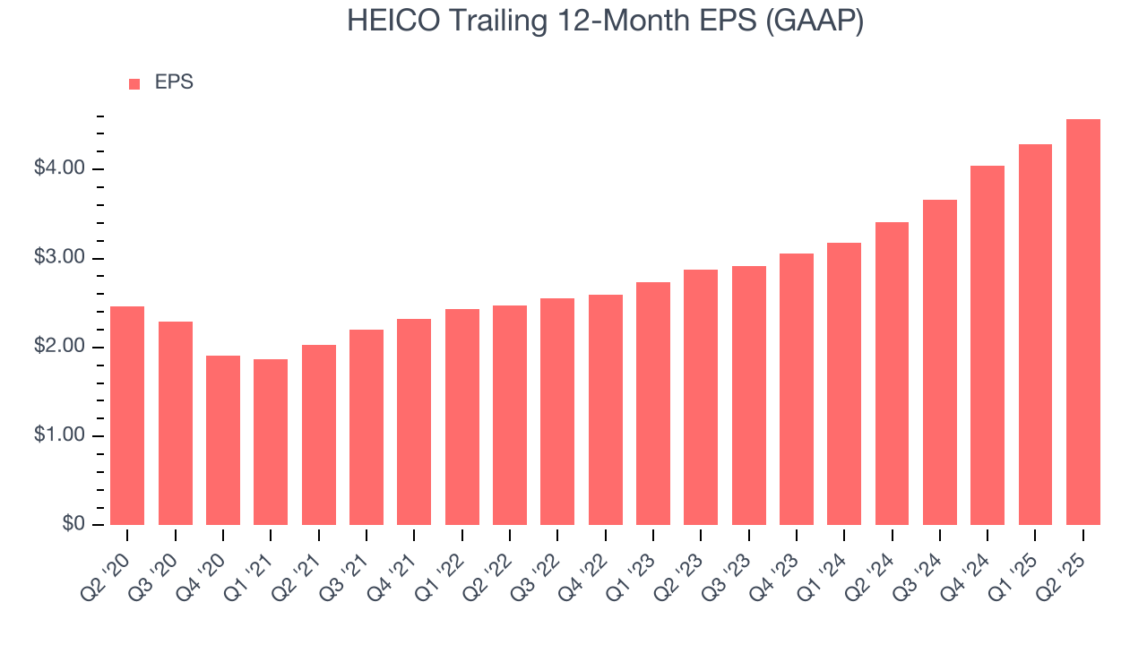 HEICO Trailing 12-Month EPS (GAAP)