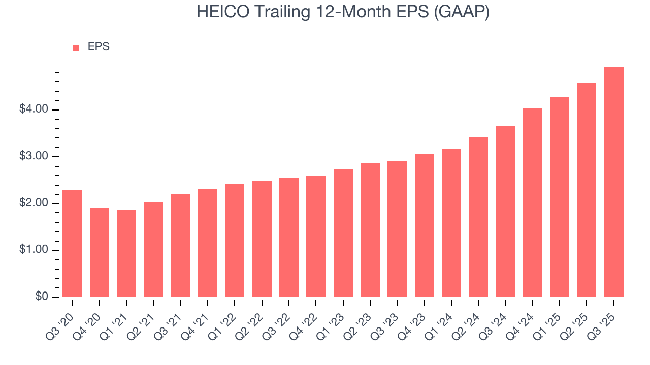 HEICO Trailing 12-Month EPS (GAAP)