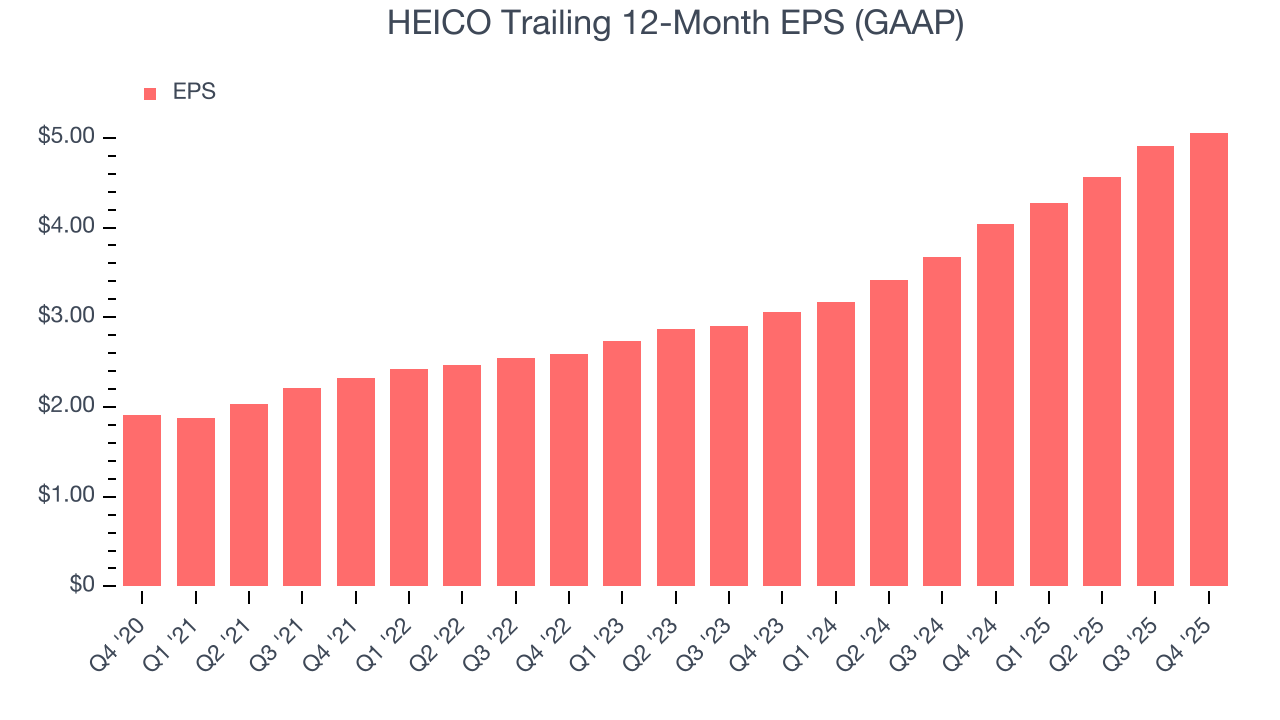 HEICO Trailing 12-Month EPS (GAAP)