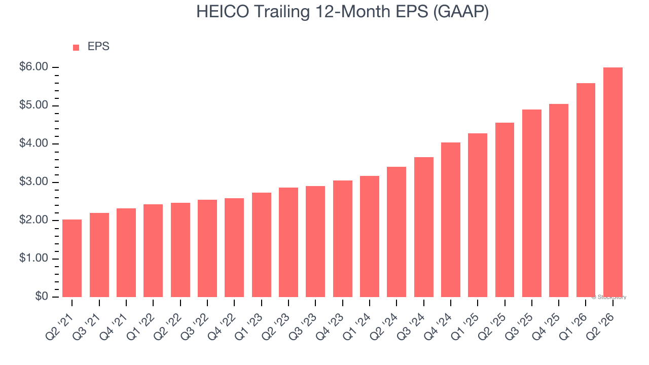 HEICO Trailing 12-Month EPS (GAAP)