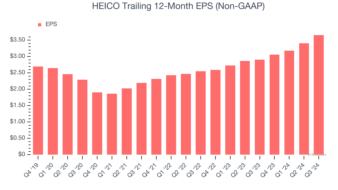 HEICO Trailing 12-Month EPS (Non-GAAP)