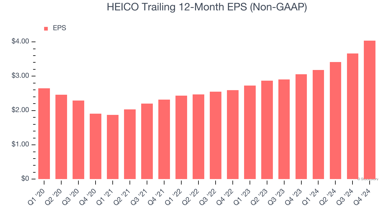 HEICO Trailing 12-Month EPS (Non-GAAP)