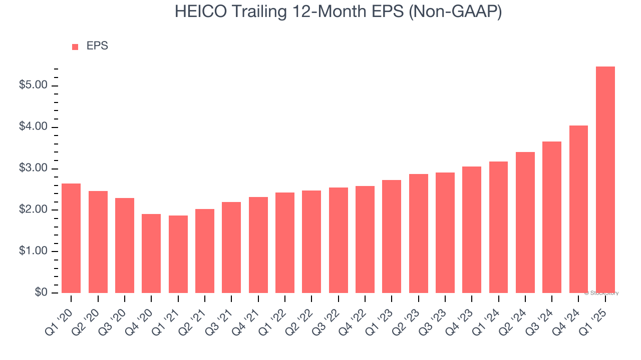 HEICO Trailing 12-Month EPS (Non-GAAP)