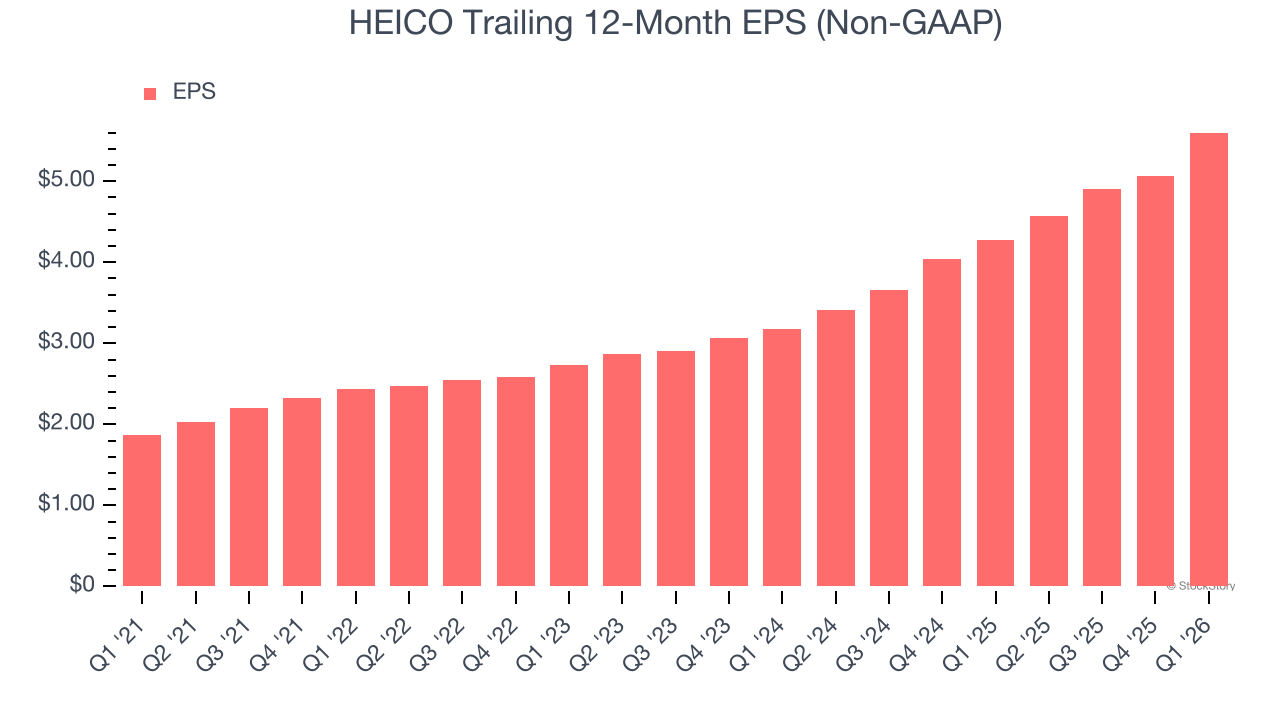 HEICO Trailing 12-Month EPS (Non-GAAP)