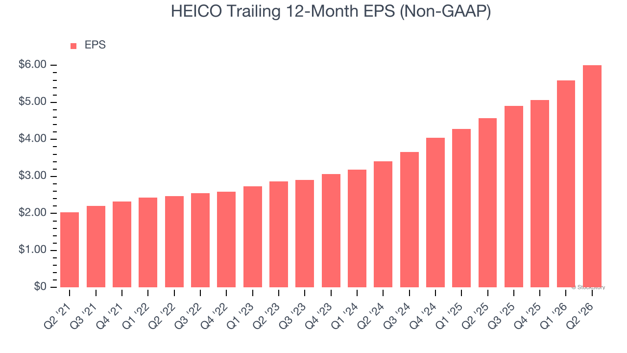 HEICO Trailing 12-Month EPS (Non-GAAP)