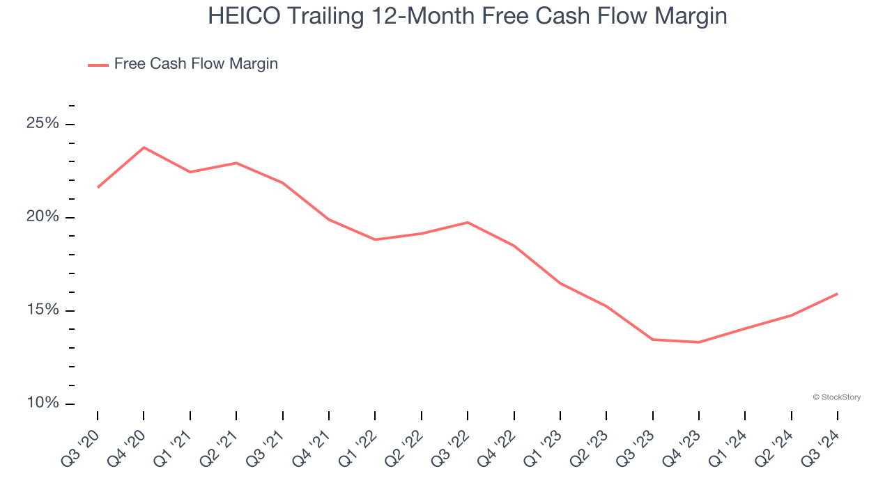 HEICO Trailing 12-Month Free Cash Flow Margin