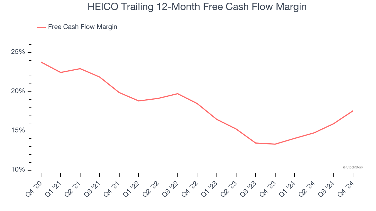 HEICO Trailing 12-Month Free Cash Flow Margin