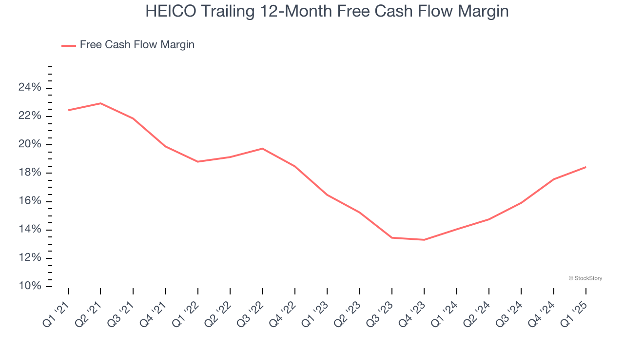 HEICO Trailing 12-Month Free Cash Flow Margin