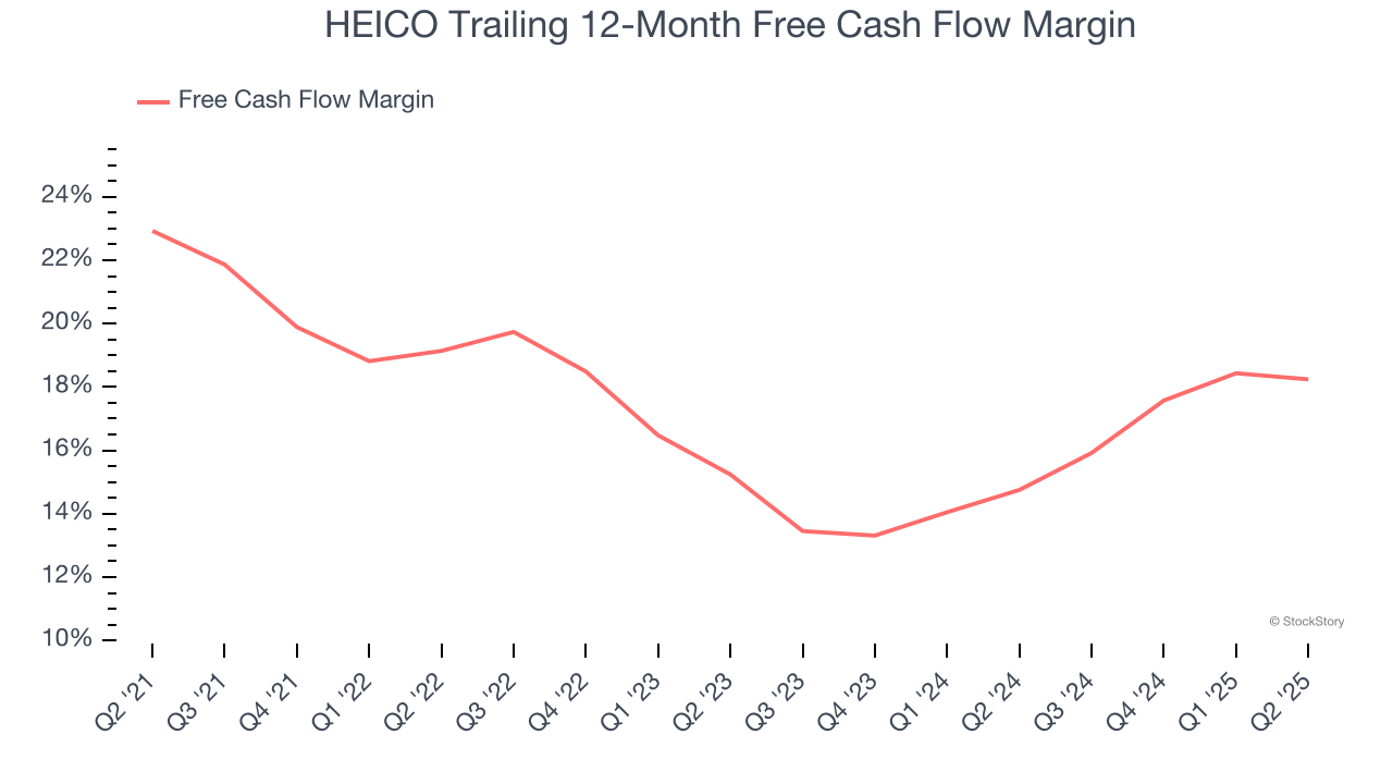 HEICO Trailing 12-Month Free Cash Flow Margin