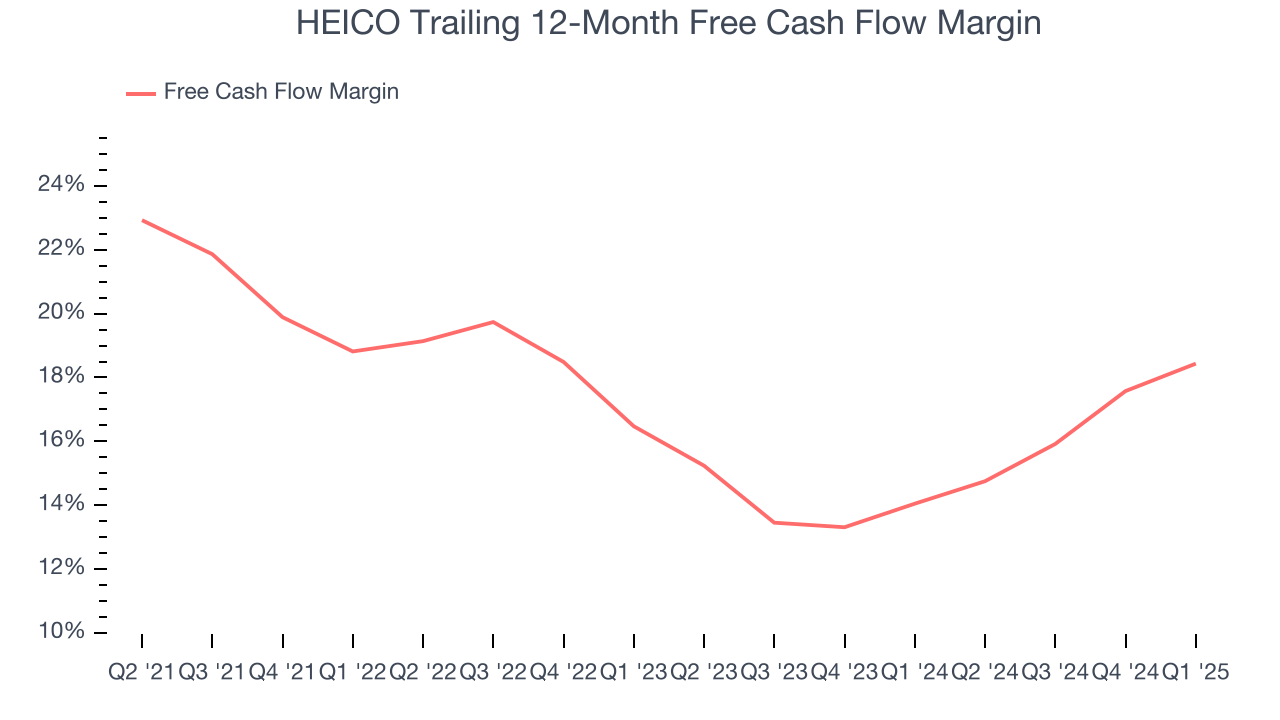 HEICO Trailing 12-Month Free Cash Flow Margin