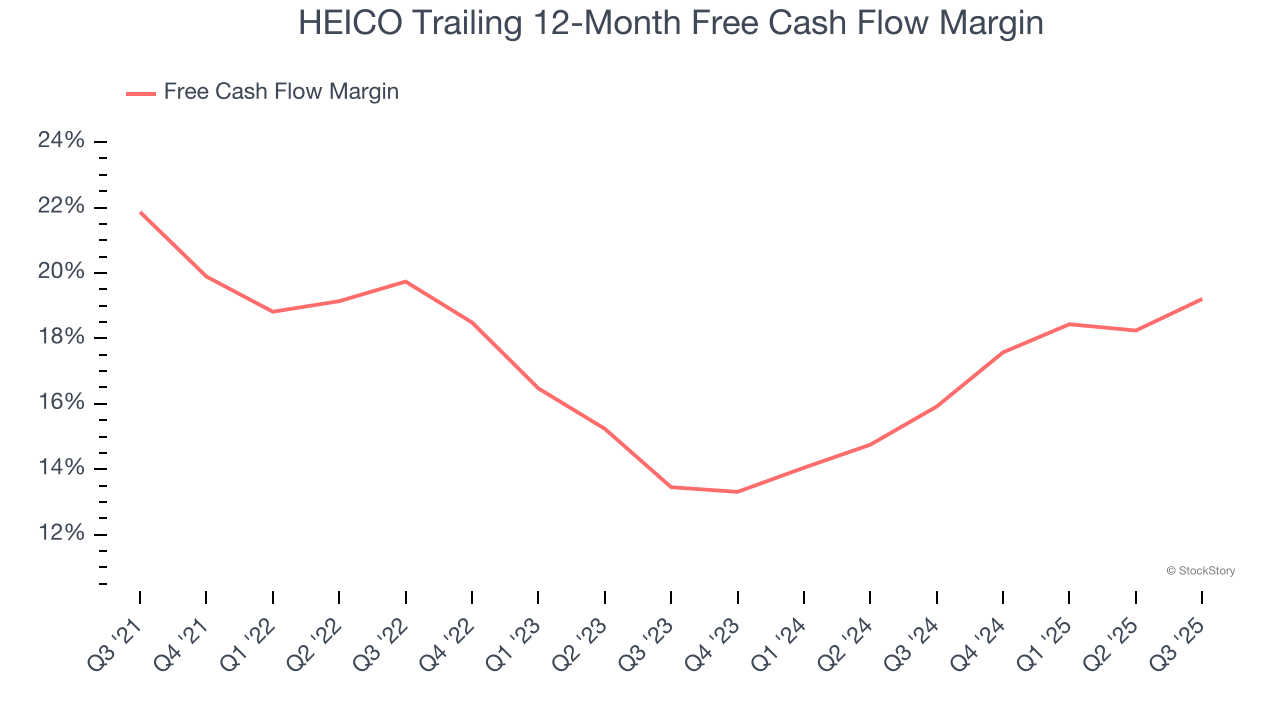 HEICO Trailing 12-Month Free Cash Flow Margin