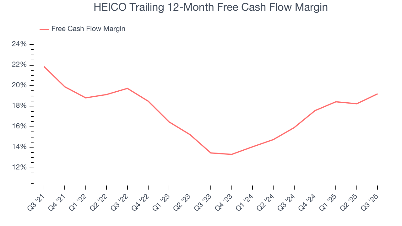 HEICO Trailing 12-Month Free Cash Flow Margin
