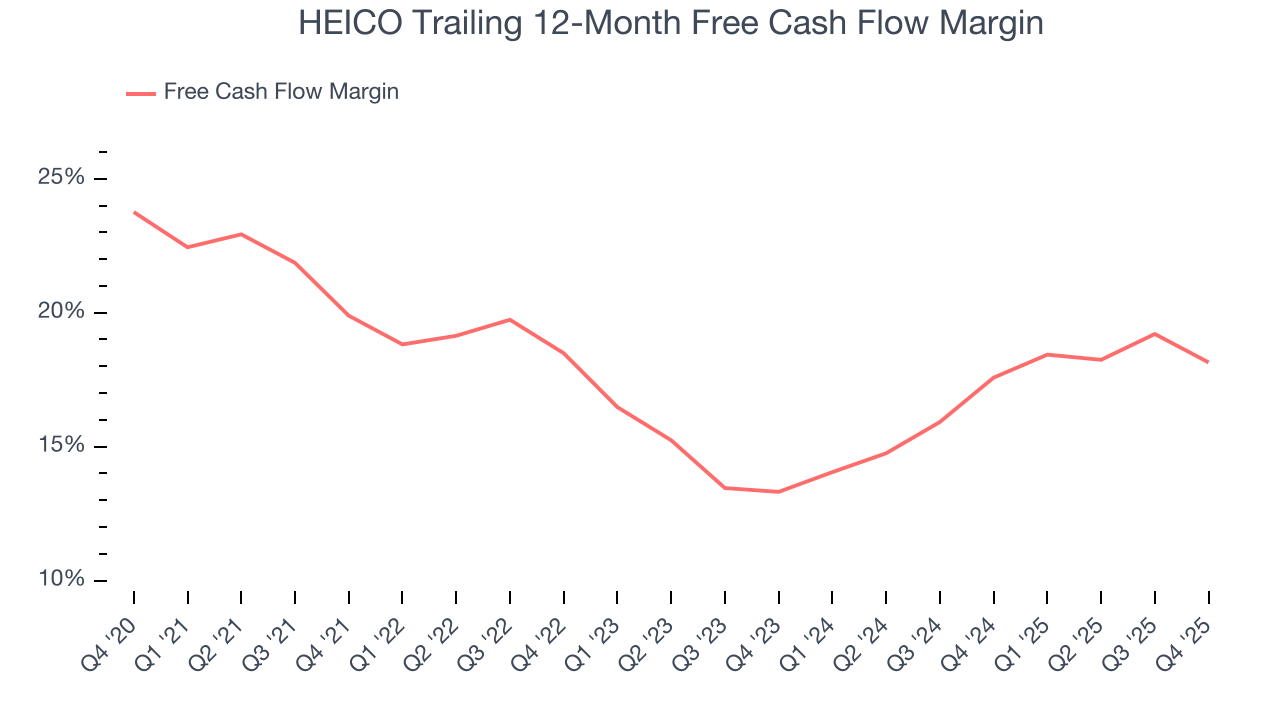 HEICO Trailing 12-Month Free Cash Flow Margin