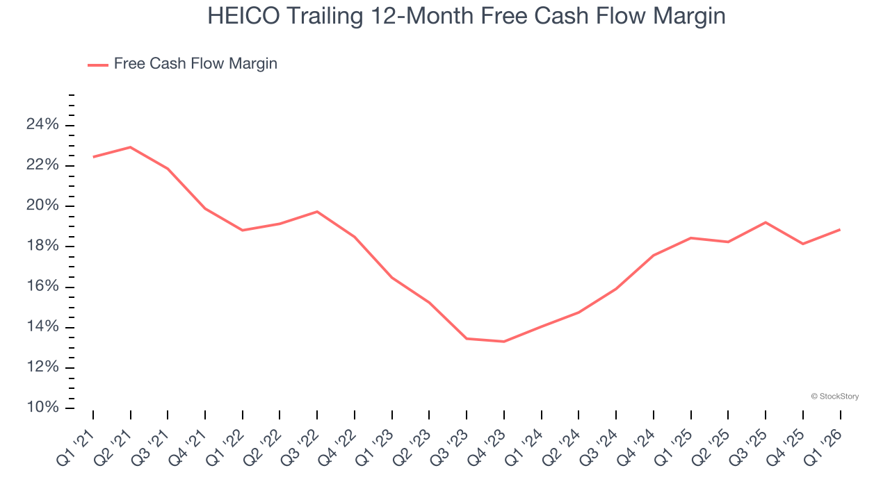 HEICO Trailing 12-Month Free Cash Flow Margin