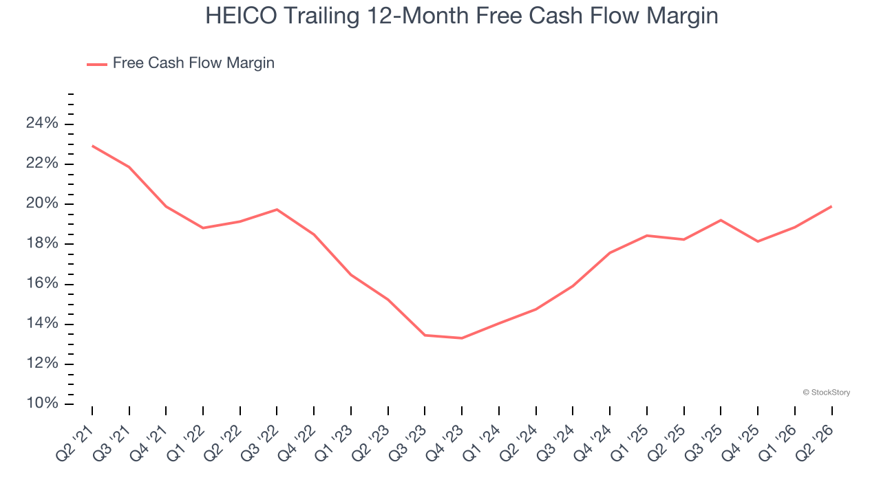 HEICO Trailing 12-Month Free Cash Flow Margin