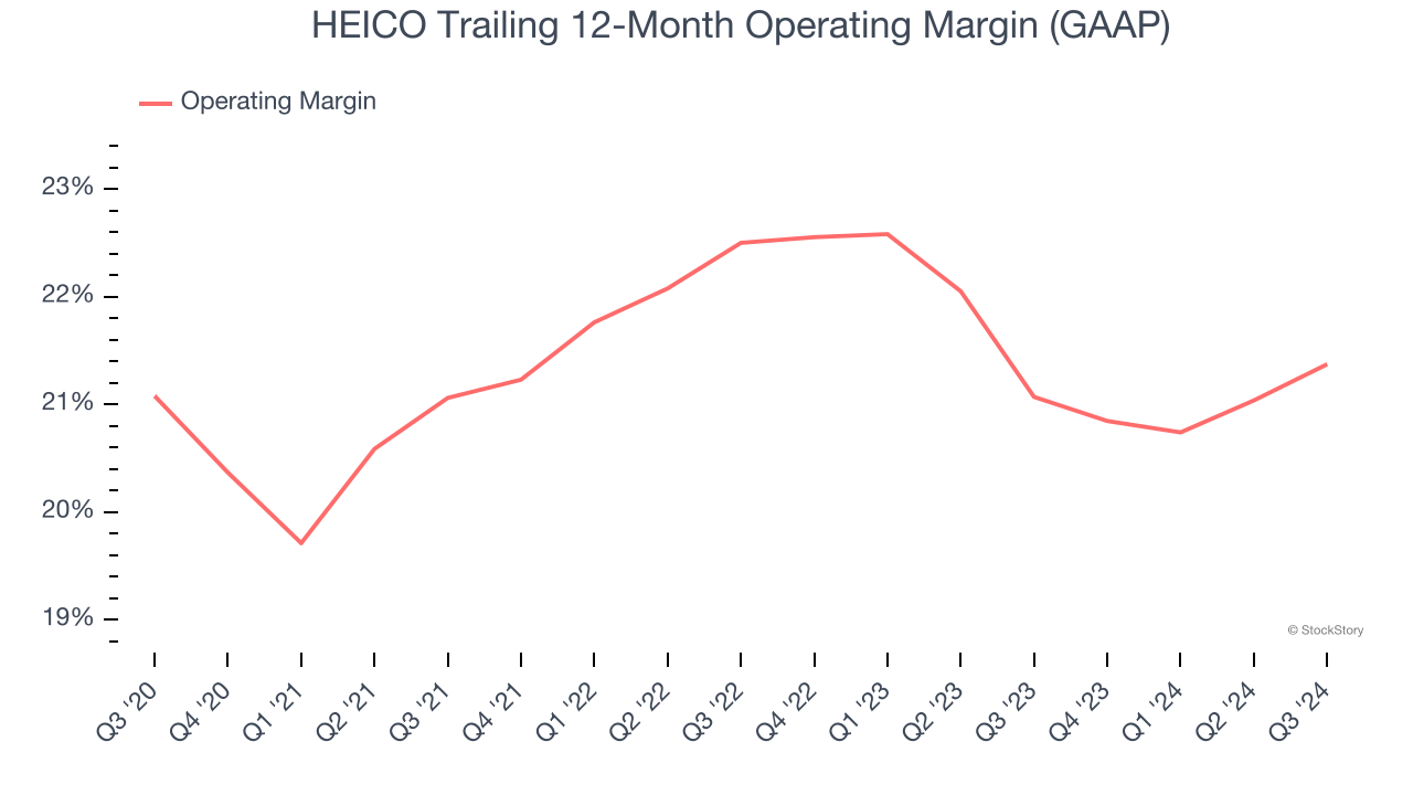 HEICO Trailing 12-Month Operating Margin (GAAP)