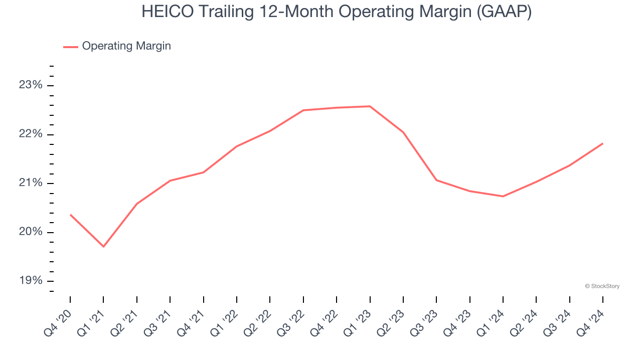 HEICO Trailing 12-Month Operating Margin (GAAP)