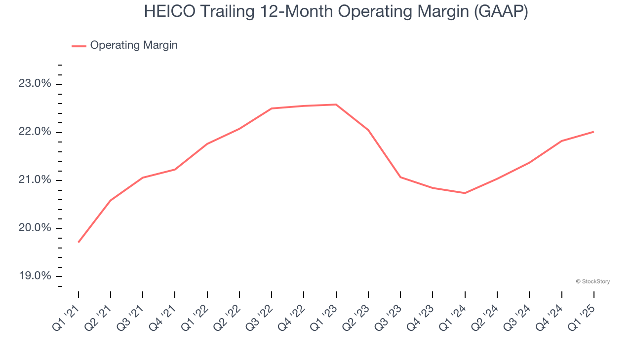 HEICO Trailing 12-Month Operating Margin (GAAP)