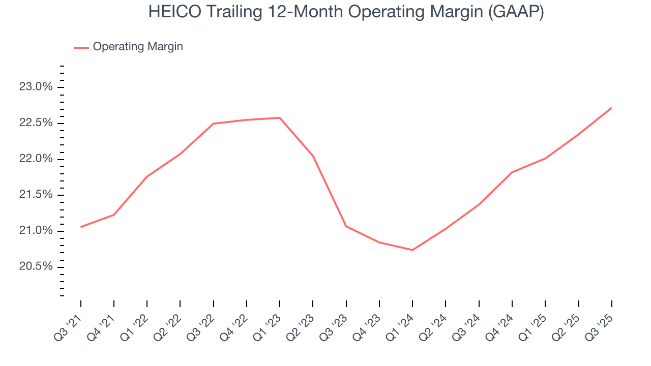 HEICO Trailing 12-Month Operating Margin (GAAP)